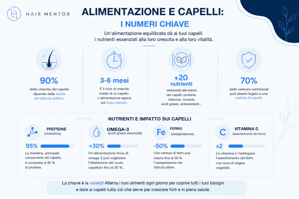 Numeri chiave su alimentazione e perdita di capelli